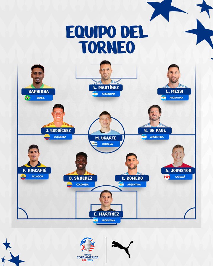 Copa América: Lionel Messi And Barcelona Star Named In Team Of The Tournament